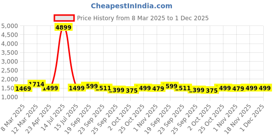 myntra.com Stylum Floral Printed Angrakha Notch-Neck Pure Cotton Kurta With Trousers & Dupatta stylum Price History Graph from 8 Mar 2025 to 1 Dec 2025