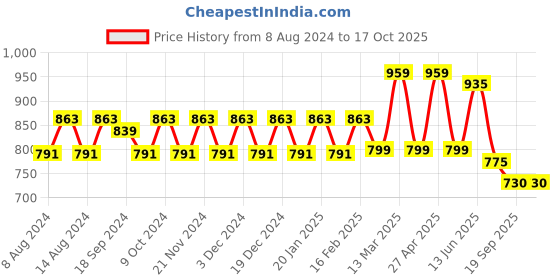 myntra.com Stylum Floral Printed Cotton A-Line Top stylum Price History Graph from 8 Aug 2024 to 16 Oct 2025