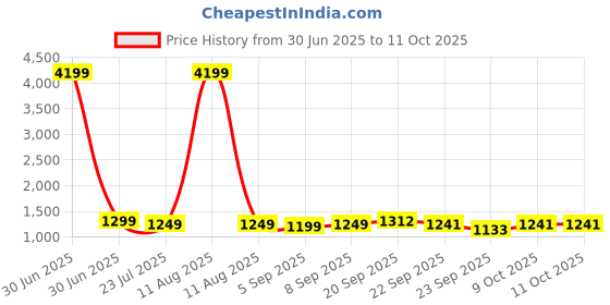 myntra.com Stylum Floral Printed Cotton Tunic & Trousers Co-Ord Set stylum Price History Graph from 30 Jun 2025 to 11 Oct 2025