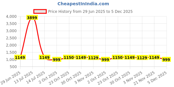myntra.com Stylum Floral Printed Cotton Tunic With Trousers Co-Ords stylum Price History Graph from 29 Jun 2025 to 5 Dec 2025