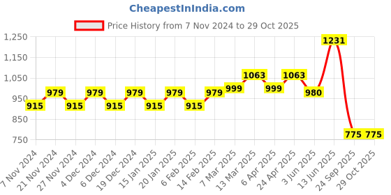 myntra.com Stylum Floral Printed Designer Bhagalpuri Saree stylum Price History Graph from 7 Nov 2024 to 29 Oct 2025