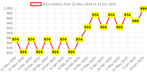 myntra.com Stylum Floral Printed Embroidered Net Saree stylum Price History Graph from 21 Nov 2024 to 14 Jun 2025