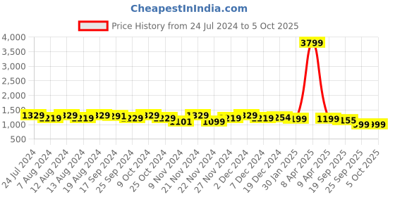 myntra.com Stylum Floral Printed Empire Kurta with Trouser stylum Price History Graph from 24 Jul 2024 to 4 Oct 2025