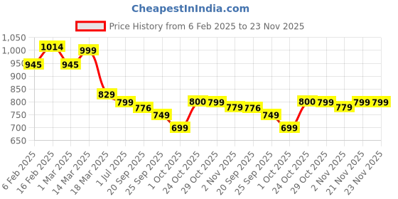 myntra.com Stylum Floral Printed Fit & Flare Maxi Tiered Dress stylum Price History Graph from 6 Feb 2025 to 23 Nov 2025