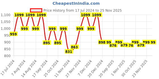 myntra.com Stylum Floral Printed Gotta Patti Pure Cotton Kurti with Dhoti Pants stylum Price History Graph from 17 Jul 2024 to 25 Nov 2025