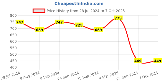 myntra.com Stylum Floral Printed Kurta stylum Price History Graph from 28 Jul 2024 to 7 Oct 2025