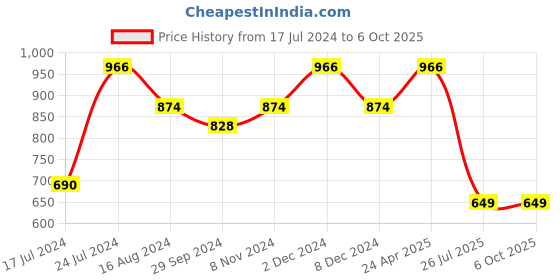 myntra.com Stylum Floral Printed Kurta with Trousers & Dupatta stylum Price History Graph from 17 Jul 2024 to 5 Oct 2025