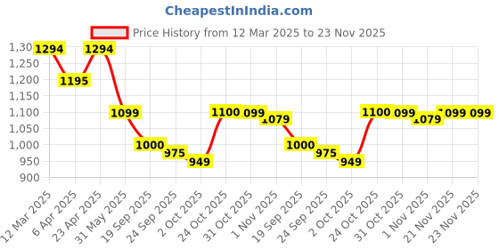 myntra.com Stylum Floral Printed Long Sleeves Tunic & Trouser Co-Ords stylum Price History Graph from 12 Mar 2025 to 23 Nov 2025