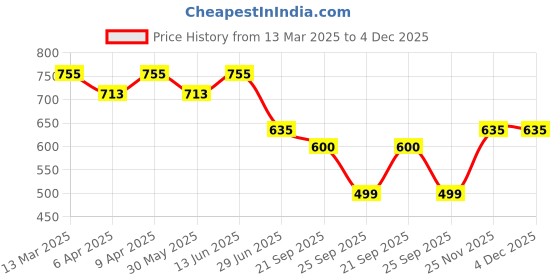 myntra.com Stylum Floral Printed Mandarin Collar A-Line Kurta stylum Price History Graph from 13 Mar 2025 to 4 Dec 2025