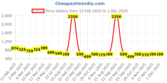 myntra.com Stylum Floral Printed Mandarin Collar Pure Cotton A-Line Kurtas stylum Price History Graph from 13 Feb 2025 to 30 Nov 2025