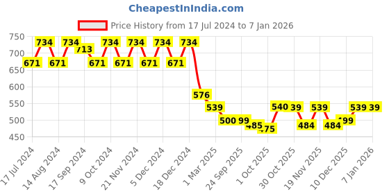 myntra.com Stylum Floral Printed Puff Sleeve Rayon Peplum Empire Top stylum Price History Graph from 17 Jul 2024 to 3 Jan 2026