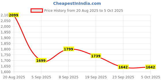 myntra.com Stylum Floral Printed Pure Cotton Round Neck A-Line Kurta With Trousers & Dupatta stylum Price History Graph from 20 Aug 2025 to 4 Oct 2025