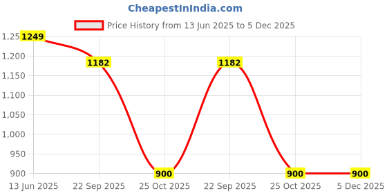 myntra.com Stylum Floral Printed Pure Cotton Round Neck Top & Shorts With Shrug Co-Ords stylum Price History Graph from 13 Jun 2025 to 5 Dec 2025