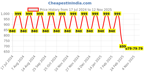 myntra.com Stylum Floral Printed Pure Cotton Top & Trouser stylum Price History Graph from 17 Jul 2024 to 12 Nov 2025