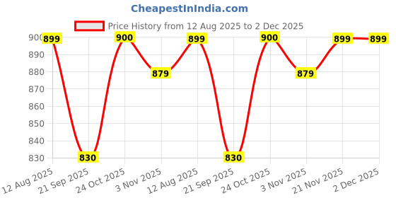 myntra.com Stylum Floral Printed Pure Cotton Top With Trousers Co-Ords stylum Price History Graph from 12 Aug 2025 to 1 Dec 2025