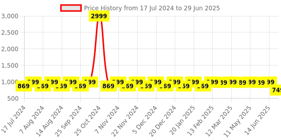 myntra.com Stylum Floral Printed Pure Cotton Tunic & Trouser stylum Price History Graph from 17 Jul 2024 to 29 Jun 2025