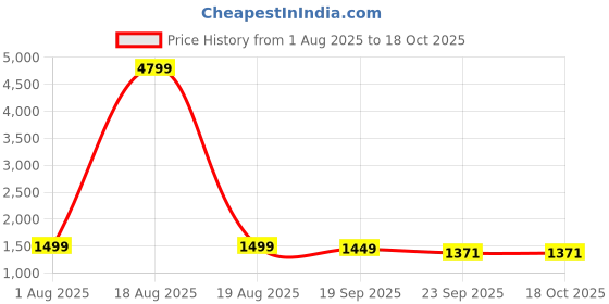 myntra.com Stylum Floral Printed Pure Cotton V-Neck Anarkali Kurta With Trousers & Dupatta stylum Price History Graph from 1 Aug 2025 to 18 Oct 2025