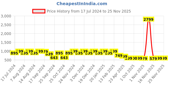 myntra.com Stylum Floral Printed Pure Cotton V-Neck Top With Trousers stylum Price History Graph from 17 Jul 2024 to 24 Nov 2025