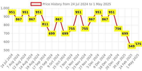 myntra.com Stylum Floral Printed Regular Kurta With Trousers & Dupatta stylum Price History Graph from 24 Jul 2024 to 1 May 2025