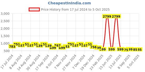 myntra.com Stylum Floral Printed Regular Kurta With Trousers & Dupatta stylum Price History Graph from 17 Jul 2024 to 5 Oct 2025