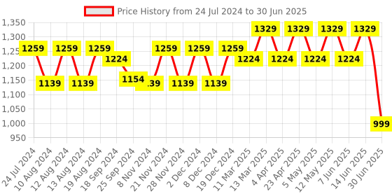 myntra.com Stylum Floral Printed Regular Pure Cotton Kurta With Trousers & Dupatta stylum Price History Graph from 24 Jul 2024 to 30 Jun 2025