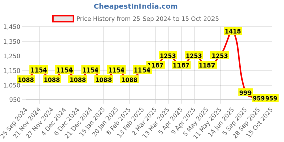 myntra.com Stylum Floral Printed Saree With Blouse Piece stylum Price History Graph from 25 Sep 2024 to 14 Oct 2025