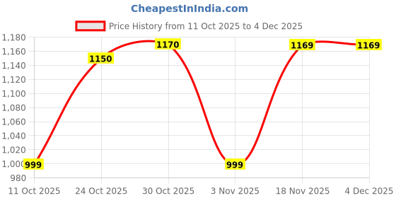 myntra.com Stylum Floral Printed Shoulder Straps Neck Top With Skirt stylum Price History Graph from 11 Oct 2025 to 3 Dec 2025