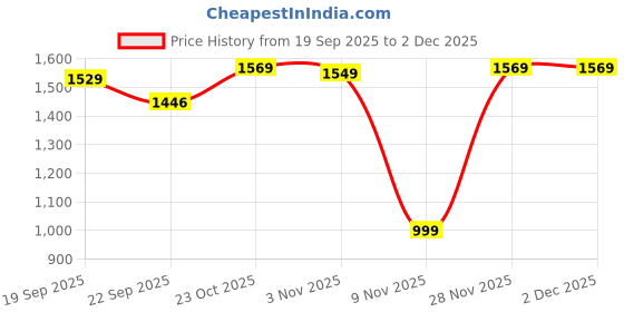 myntra.com Stylum Floral Printed Straight Pure Cotton Kurta With Trousers & Dupatta stylum Price History Graph from 19 Sep 2025 to 2 Dec 2025