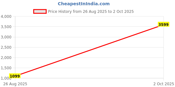 myntra.com Stylum Floral Printed Thread Work Screen Kurta with Trousers & Dupatta stylum Price History Graph from 26 Aug 2025 to 2 Oct 2025