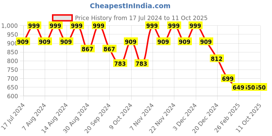 myntra.com Stylum Floral Printed Tie Up Top & Trouser stylum Price History Graph from 17 Jul 2024 to 11 Oct 2025
