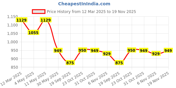 myntra.com Stylum Floral Printed Top & Trousers Co-Ords stylum Price History Graph from 12 Mar 2025 to 19 Nov 2025
