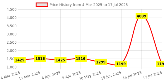 myntra.com Stylum Floral Printed V-Neck A-Line Mirror Work Kurta With Palazzos And Dupatta stylum Price History Graph from 4 Mar 2025 to 17 Jul 2025