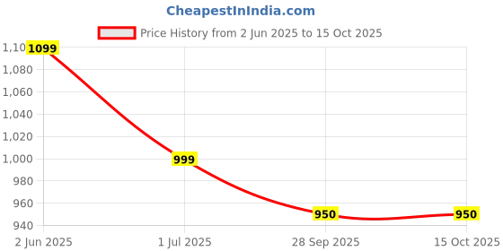 myntra.com Stylum Floral Printed V-Neck Panelled Pure Cotton A-Line Kurta With Trouser & Dupatta stylum Price History Graph from 2 Jun 2025 to 14 Oct 2025