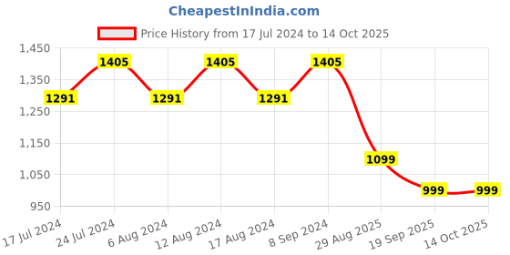 myntra.com Stylum Floral Printed V-Neck Pure Cotton A-Line Kurta with Trousers & Dupatta stylum Price History Graph from 17 Jul 2024 to 13 Oct 2025