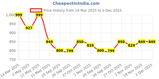 myntra.com Stylum Floral Printed V-Neck Sleeveless Pure Cotton Top With Shorts stylum Price History Graph from 14 Mar 2025 to 1 Dec 2025
