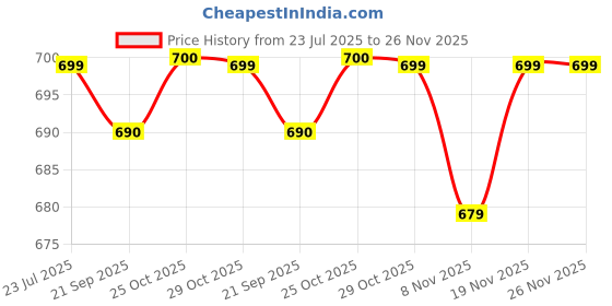 myntra.com Stylum Floral Printed V-Neck Sleeveless Pure Cotton Top With Trouser stylum Price History Graph from 23 Jul 2025 to 26 Nov 2025