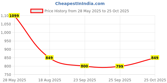 myntra.com Stylum Floral Printed V-Neck Straight Kurta With Trousers & Dupatta stylum Price History Graph from 28 May 2025 to 25 Oct 2025
