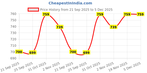 myntra.com Stylum Floral Printed V-Neck Top With Trousers stylum Price History Graph from 21 Sep 2025 to 4 Dec 2025