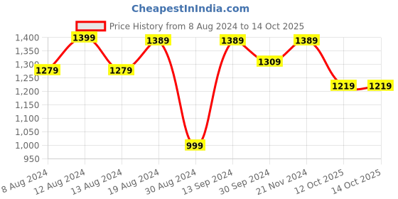 myntra.com Stylum Floral Printed Zari Dabu Saree stylum Price History Graph from 8 Aug 2024 to 14 Oct 2025