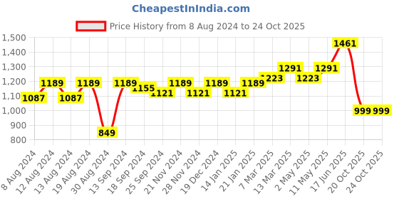 myntra.com Stylum Floral Printed Zari Organza Saree stylum Price History Graph from 8 Aug 2024 to 24 Oct 2025