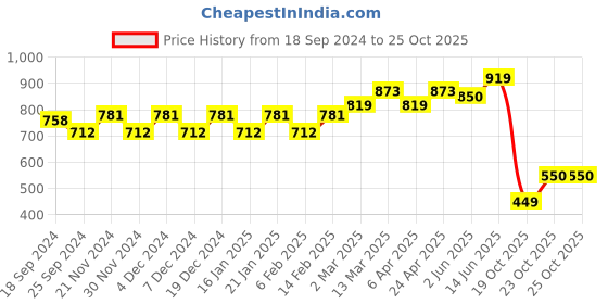 myntra.com Stylum Floral Printed Zari Saree stylum Price History Graph from 18 Sep 2024 to 24 Oct 2025