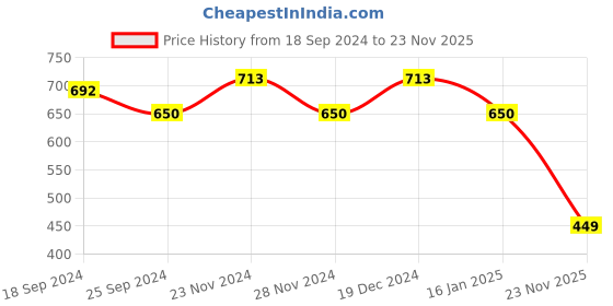 myntra.com Stylum Floral Printed Zari Saree stylum Price History Graph from 18 Sep 2024 to 23 Nov 2025