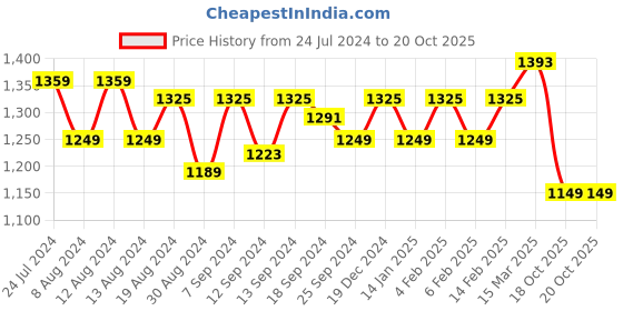 myntra.com Stylum Floral Pure Linen Saree stylum Price History Graph from 24 Jul 2024 to 20 Oct 2025