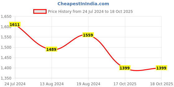 myntra.com Stylum Floral Satin Saree stylum Price History Graph from 24 Jul 2024 to 18 Oct 2025