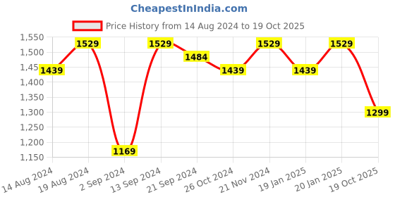 myntra.com Stylum Floral Zari Saree stylum Price History Graph from 14 Aug 2024 to 19 Oct 2025