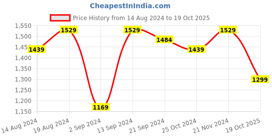 myntra.com Stylum Floral Zari Saree stylum Price History Graph from 14 Aug 2024 to 19 Oct 2025