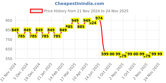 myntra.com Stylum Floral Zari Supernet Saree stylum Price History Graph from 21 Nov 2024 to 21 Nov 2025
