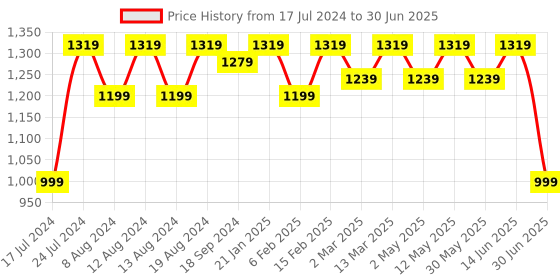 myntra.com Stylum Fuchsia Ethnic Motifs Printed Kurta with Trousers & Dupatta stylum Price History Graph from 17 Jul 2024 to 30 Jun 2025
