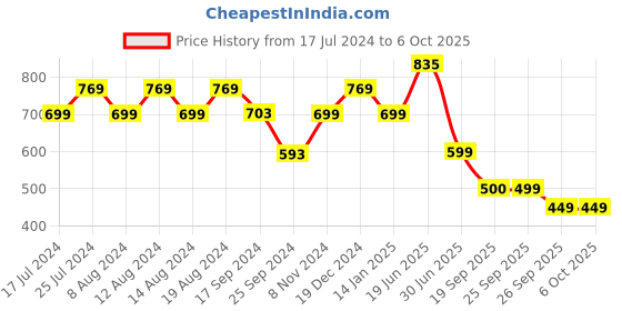 myntra.com Stylum Geometric Print Empire Top stylum Price History Graph from 17 Jul 2024 to 5 Oct 2025