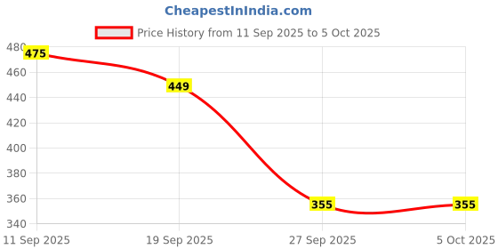 myntra.com Stylum Geometric Print Peplum Crop Top stylum Price History Graph from 11 Sep 2025 to 5 Oct 2025